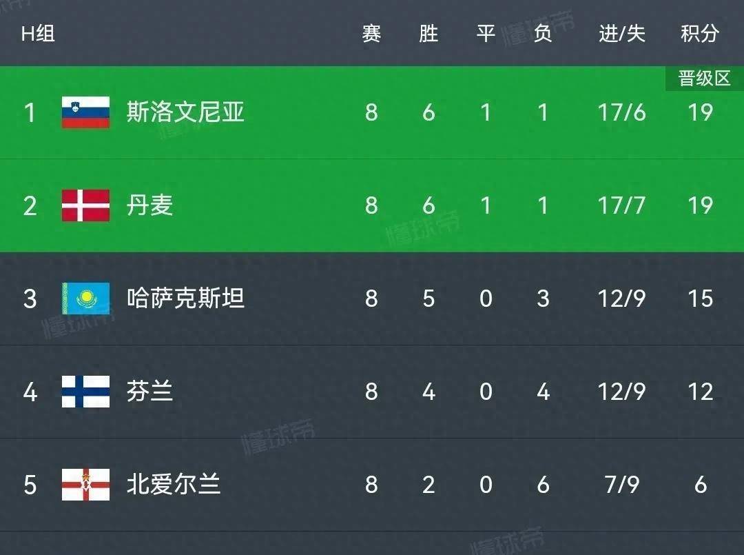 德赢中国官网-斯洛文尼亚憾负出局，未能小组出线