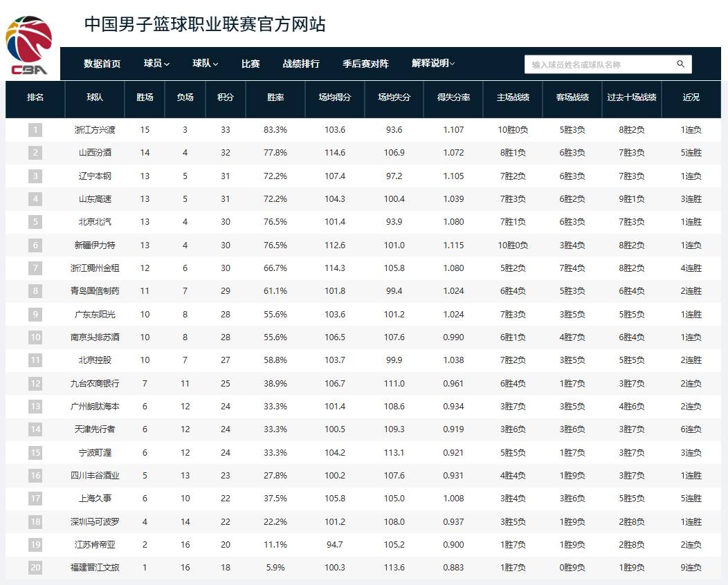 德赢vwin官网-辽宁男篮客场胜山东，表现出色领跑积分榜