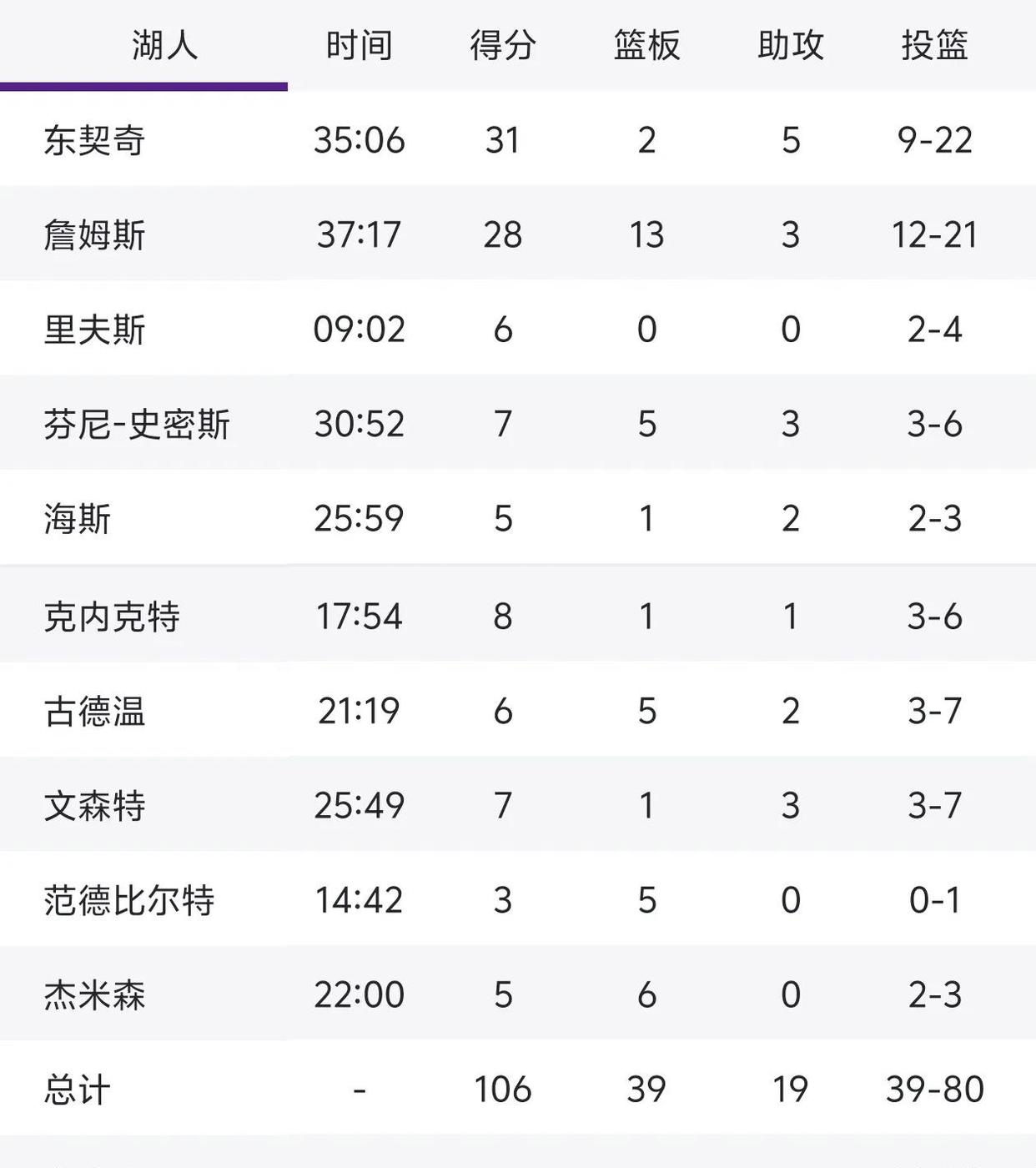 关于快船客场告捷湖人！乔治砍下+数据的信息