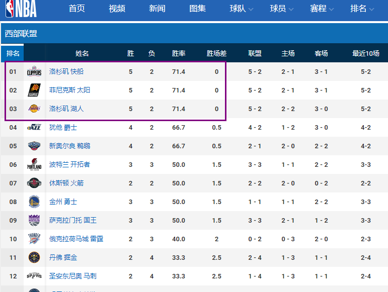关于快船客场告捷湖人！乔治砍下+数据的信息